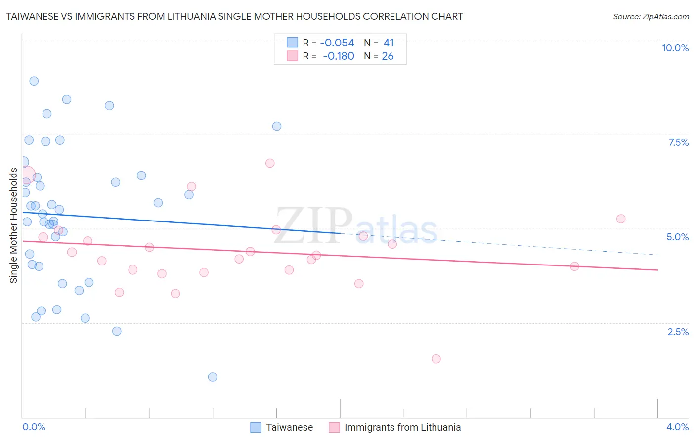 Taiwanese vs Immigrants from Lithuania Single Mother Households