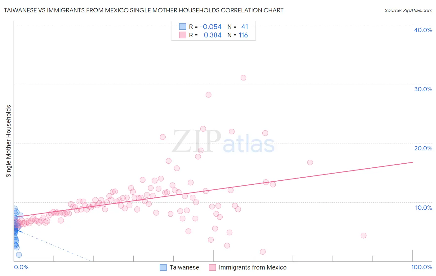 Taiwanese vs Immigrants from Mexico Single Mother Households