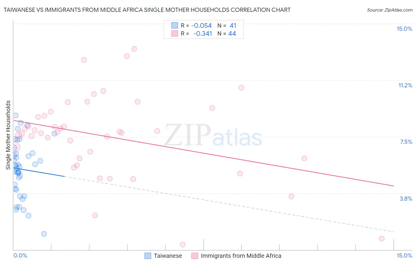 Taiwanese vs Immigrants from Middle Africa Single Mother Households