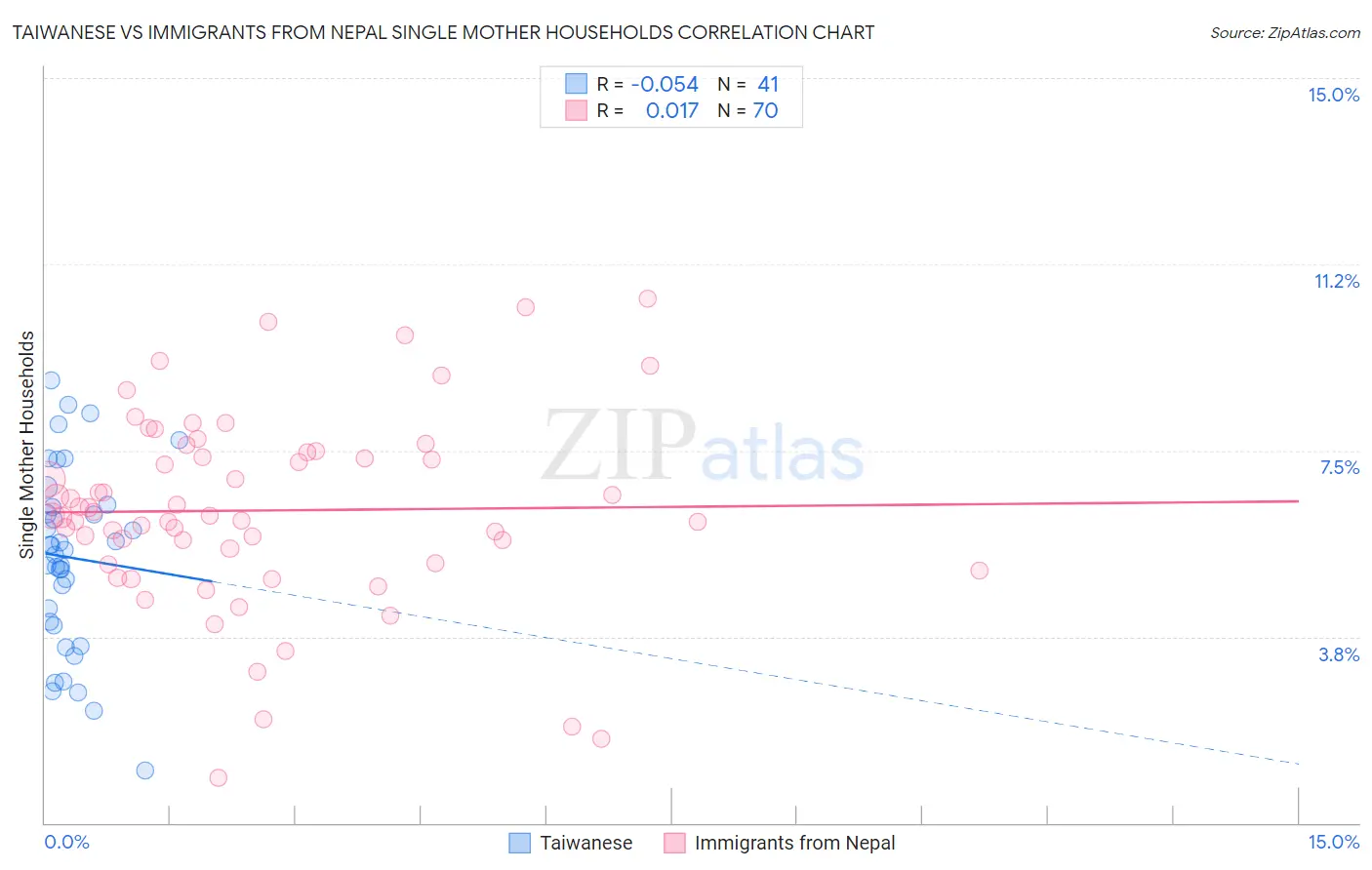 Taiwanese vs Immigrants from Nepal Single Mother Households