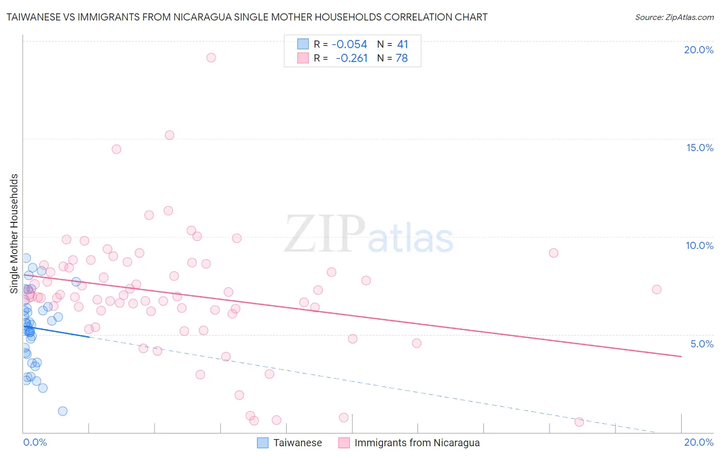 Taiwanese vs Immigrants from Nicaragua Single Mother Households