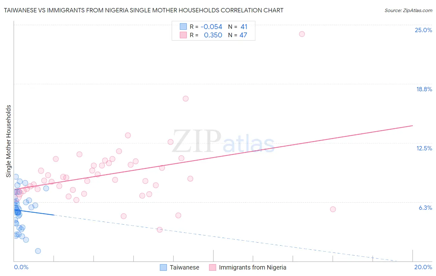 Taiwanese vs Immigrants from Nigeria Single Mother Households