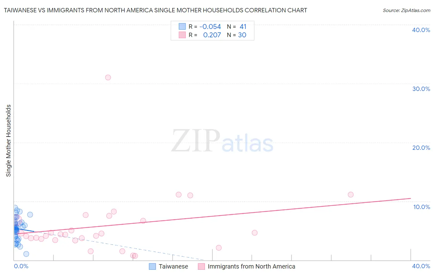 Taiwanese vs Immigrants from North America Single Mother Households