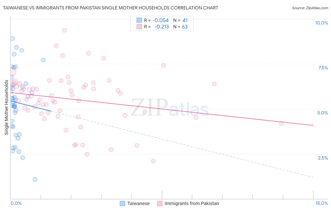 Taiwanese vs Immigrants from Pakistan Single Mother Households