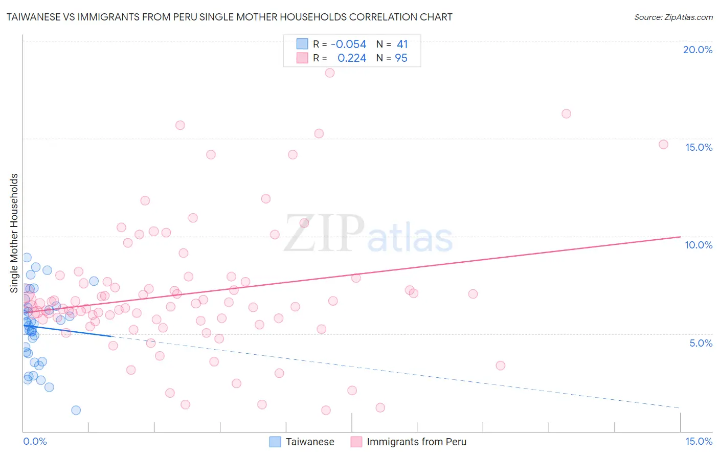 Taiwanese vs Immigrants from Peru Single Mother Households