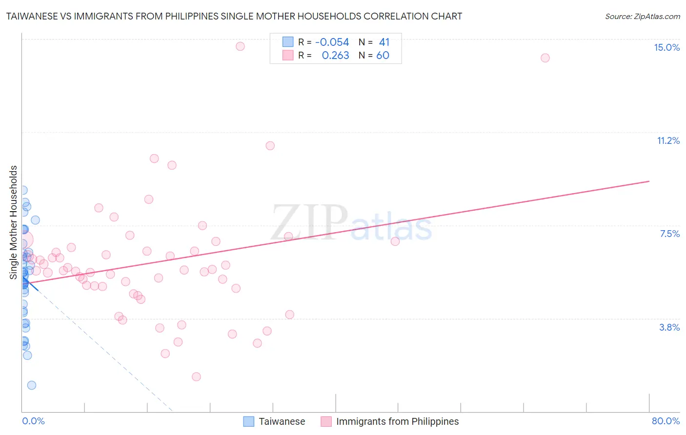 Taiwanese vs Immigrants from Philippines Single Mother Households