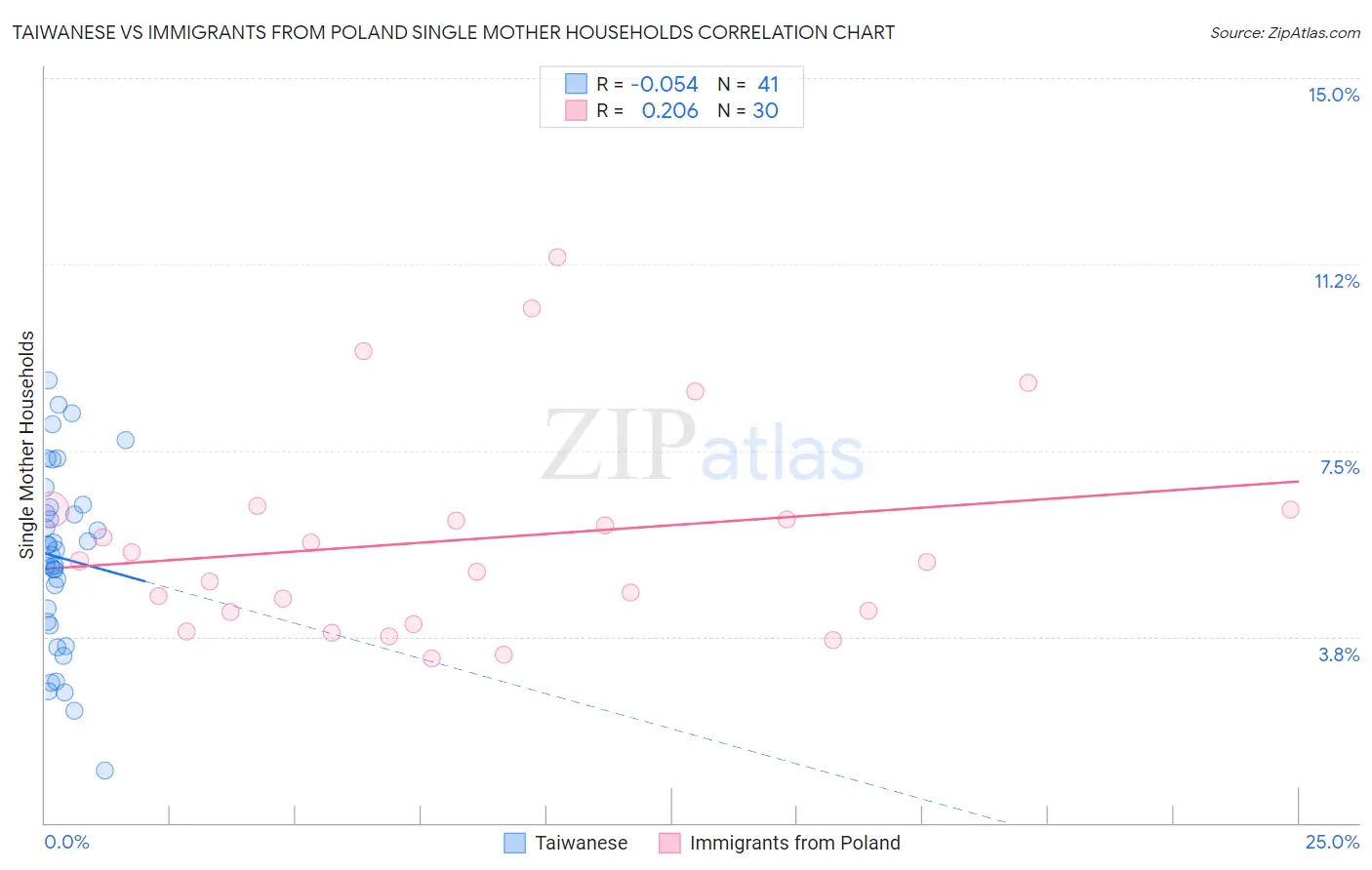 Taiwanese vs Immigrants from Poland Single Mother Households