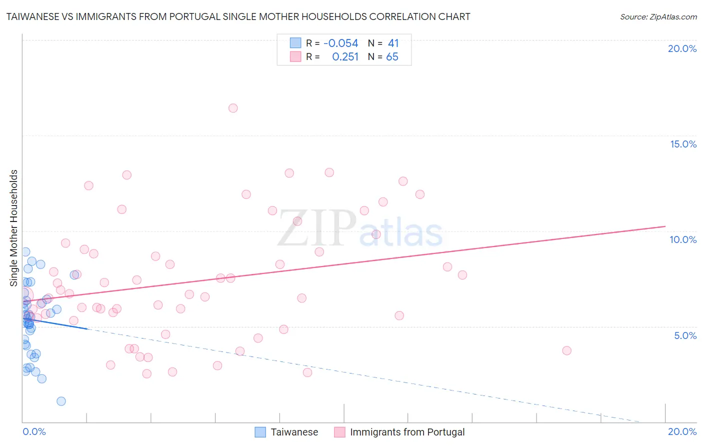 Taiwanese vs Immigrants from Portugal Single Mother Households