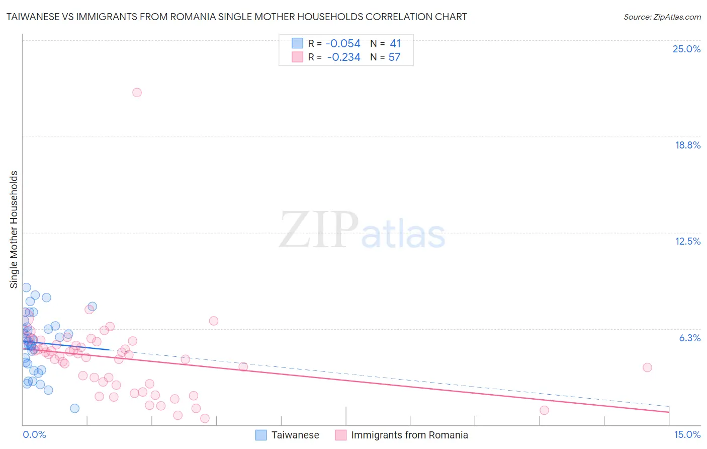 Taiwanese vs Immigrants from Romania Single Mother Households
