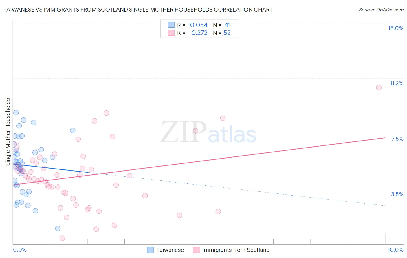 Taiwanese vs Immigrants from Scotland Single Mother Households