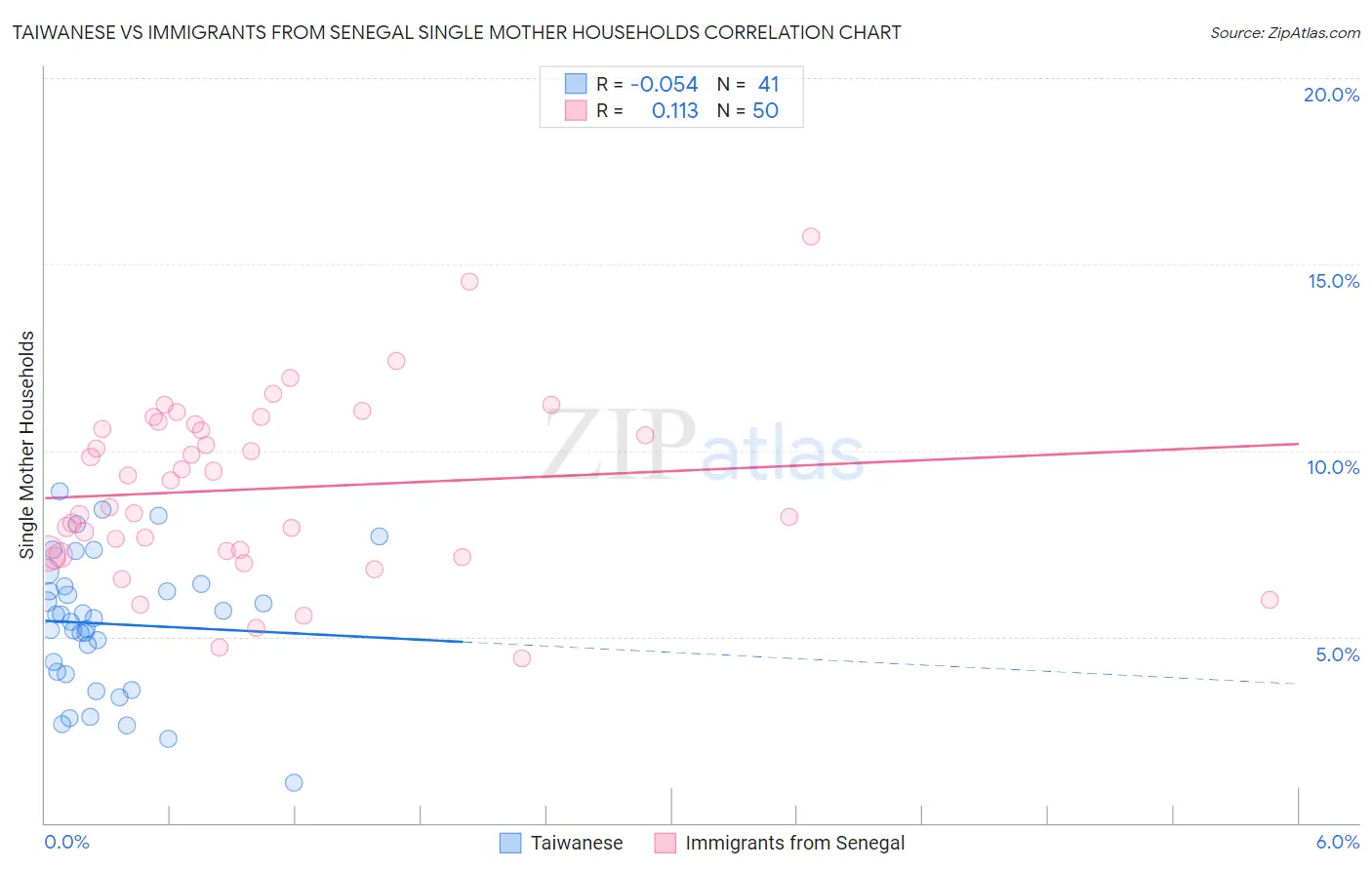 Taiwanese vs Immigrants from Senegal Single Mother Households