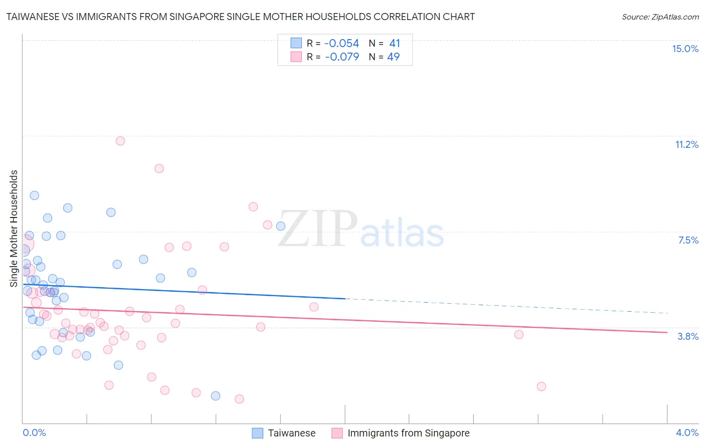 Taiwanese vs Immigrants from Singapore Single Mother Households