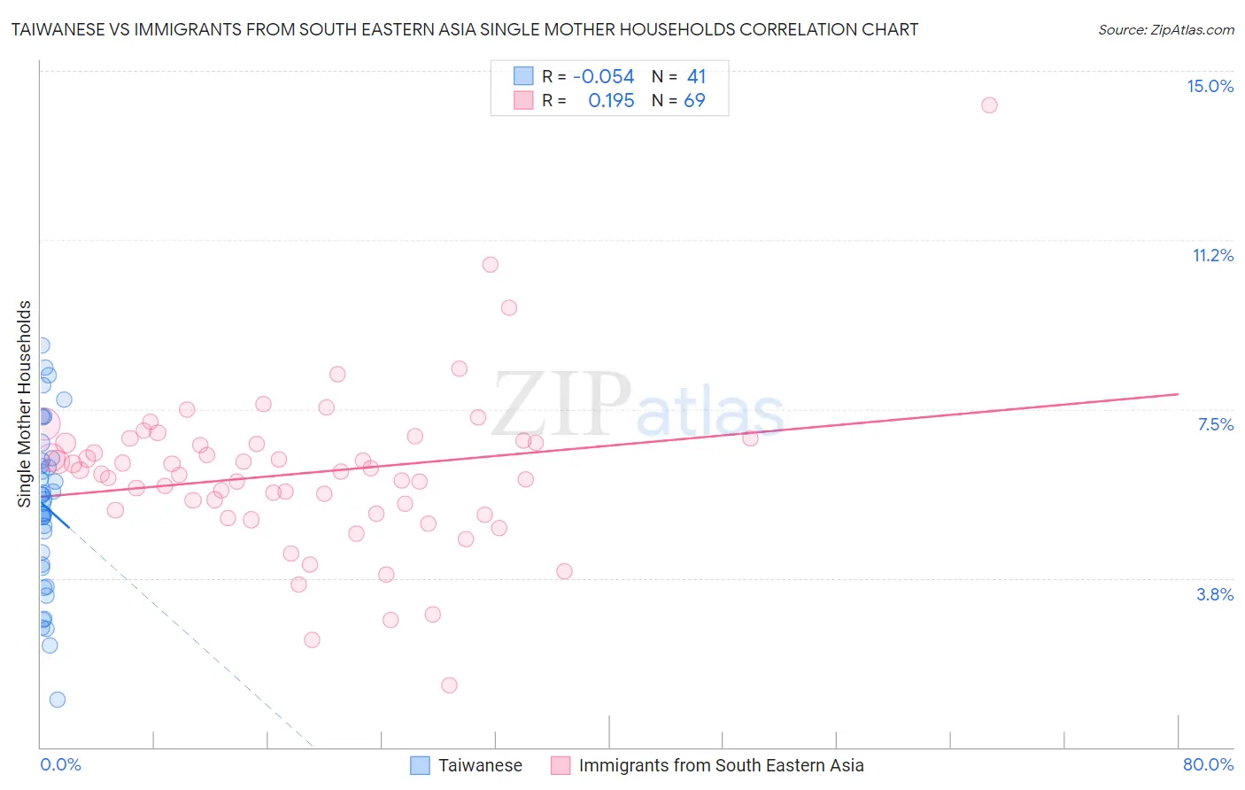 Taiwanese vs Immigrants from South Eastern Asia Single Mother Households