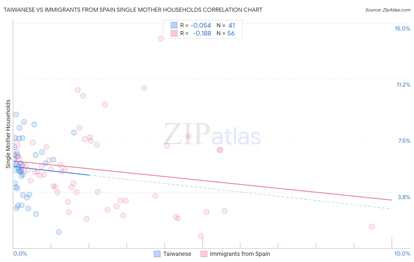 Taiwanese vs Immigrants from Spain Single Mother Households
