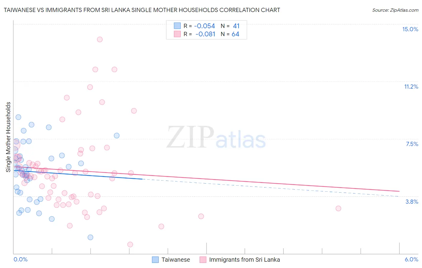 Taiwanese vs Immigrants from Sri Lanka Single Mother Households