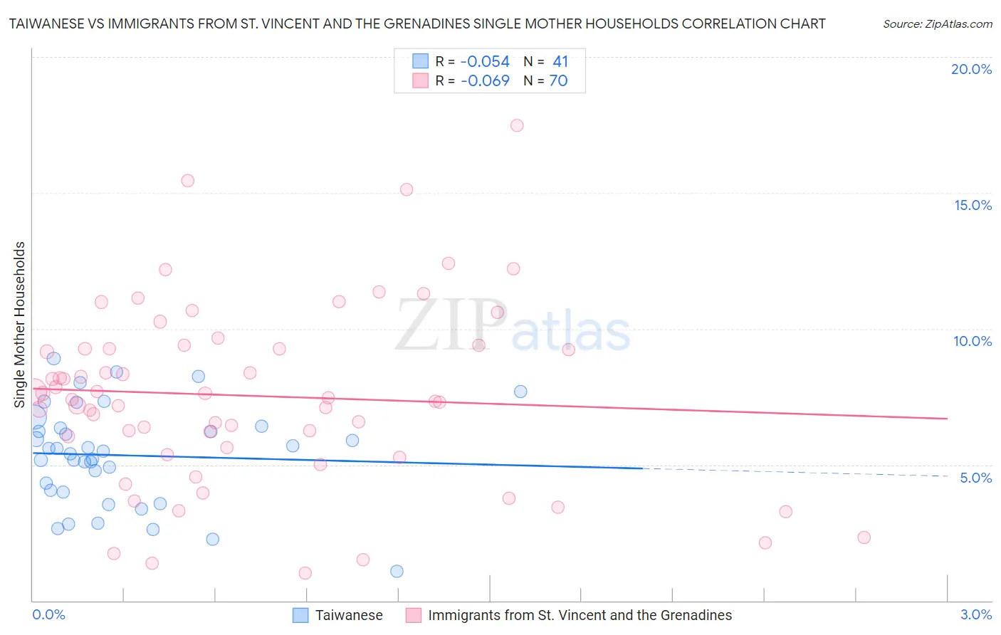 Taiwanese vs Immigrants from St. Vincent and the Grenadines Single Mother Households