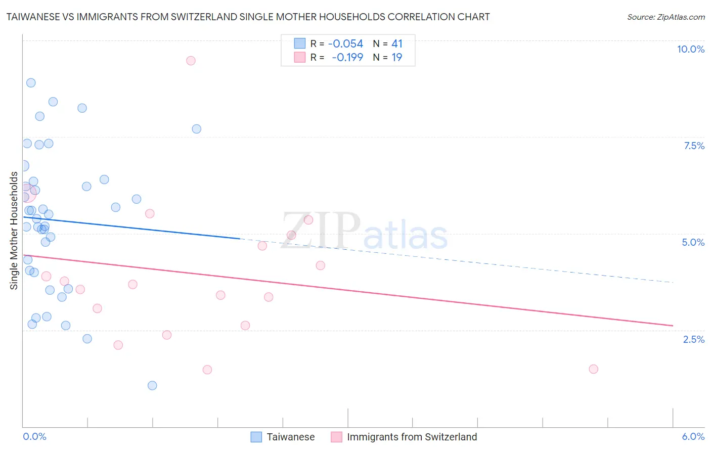 Taiwanese vs Immigrants from Switzerland Single Mother Households