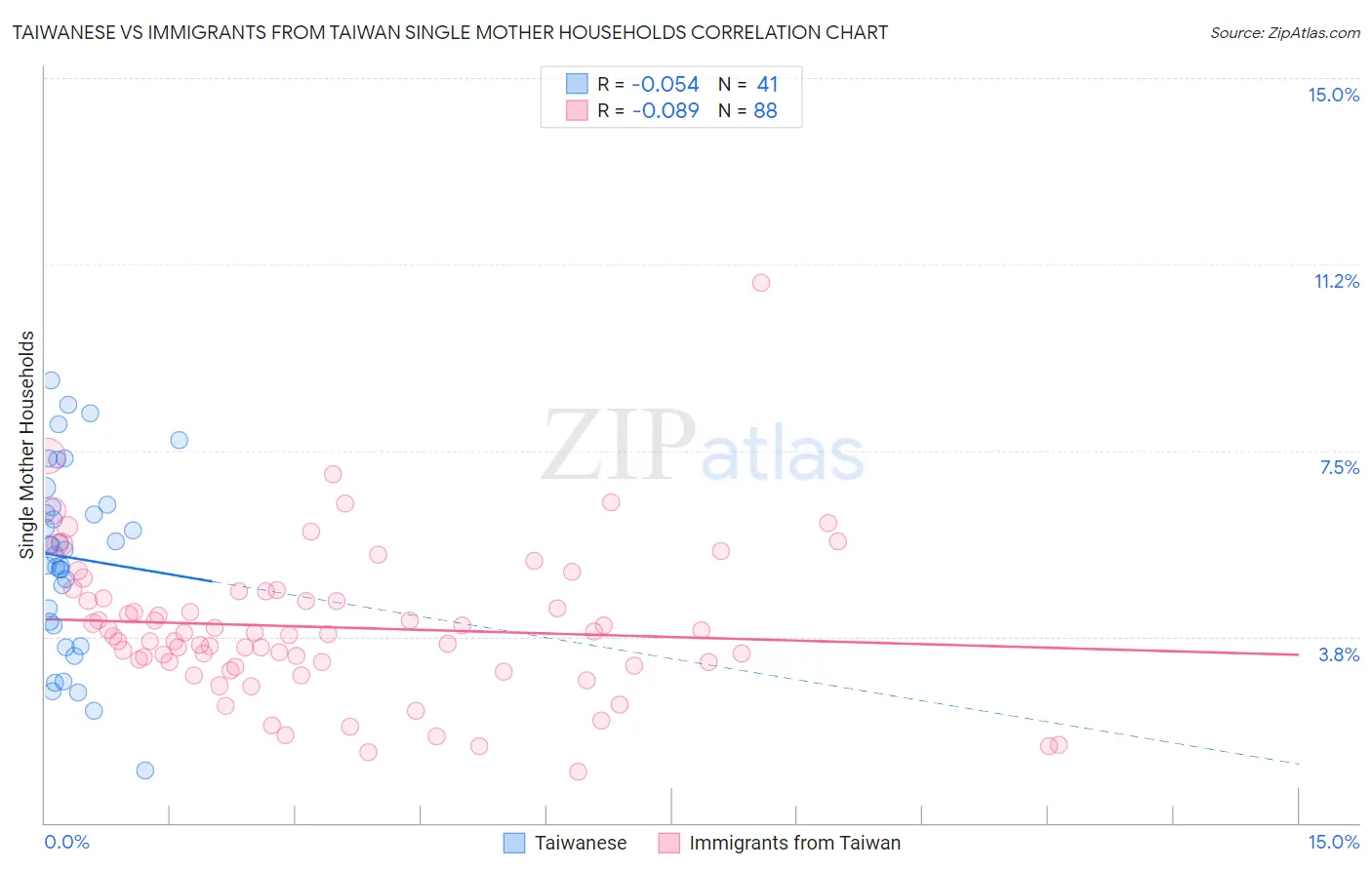 Taiwanese vs Immigrants from Taiwan Single Mother Households