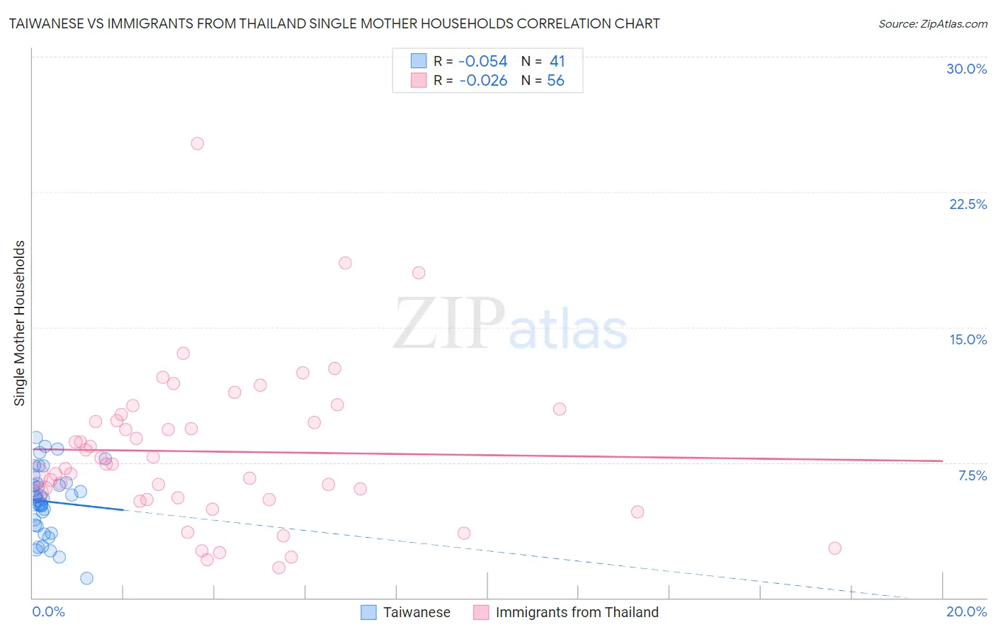 Taiwanese vs Immigrants from Thailand Single Mother Households