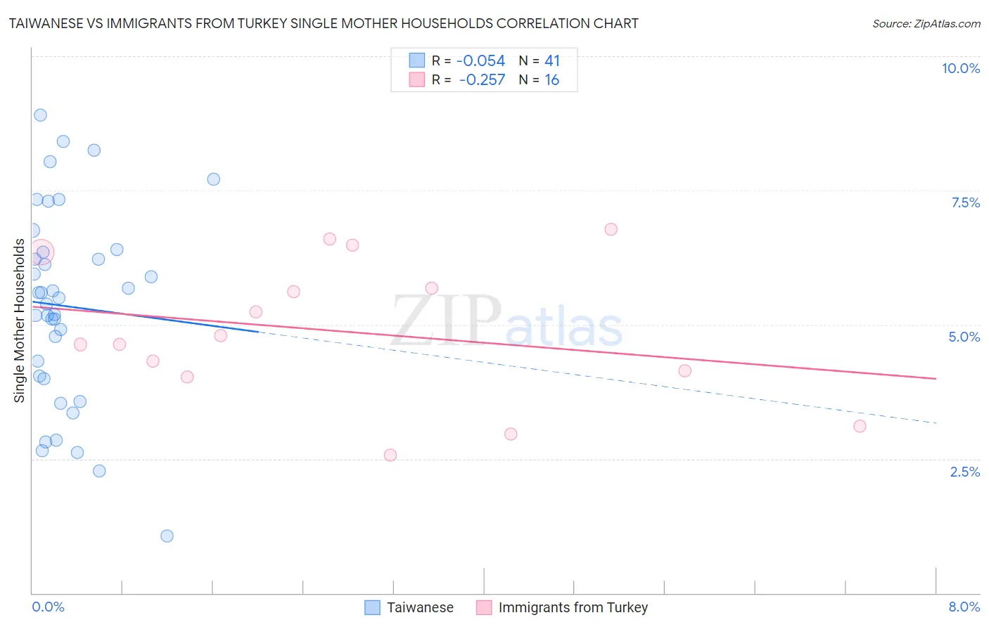 Taiwanese vs Immigrants from Turkey Single Mother Households
