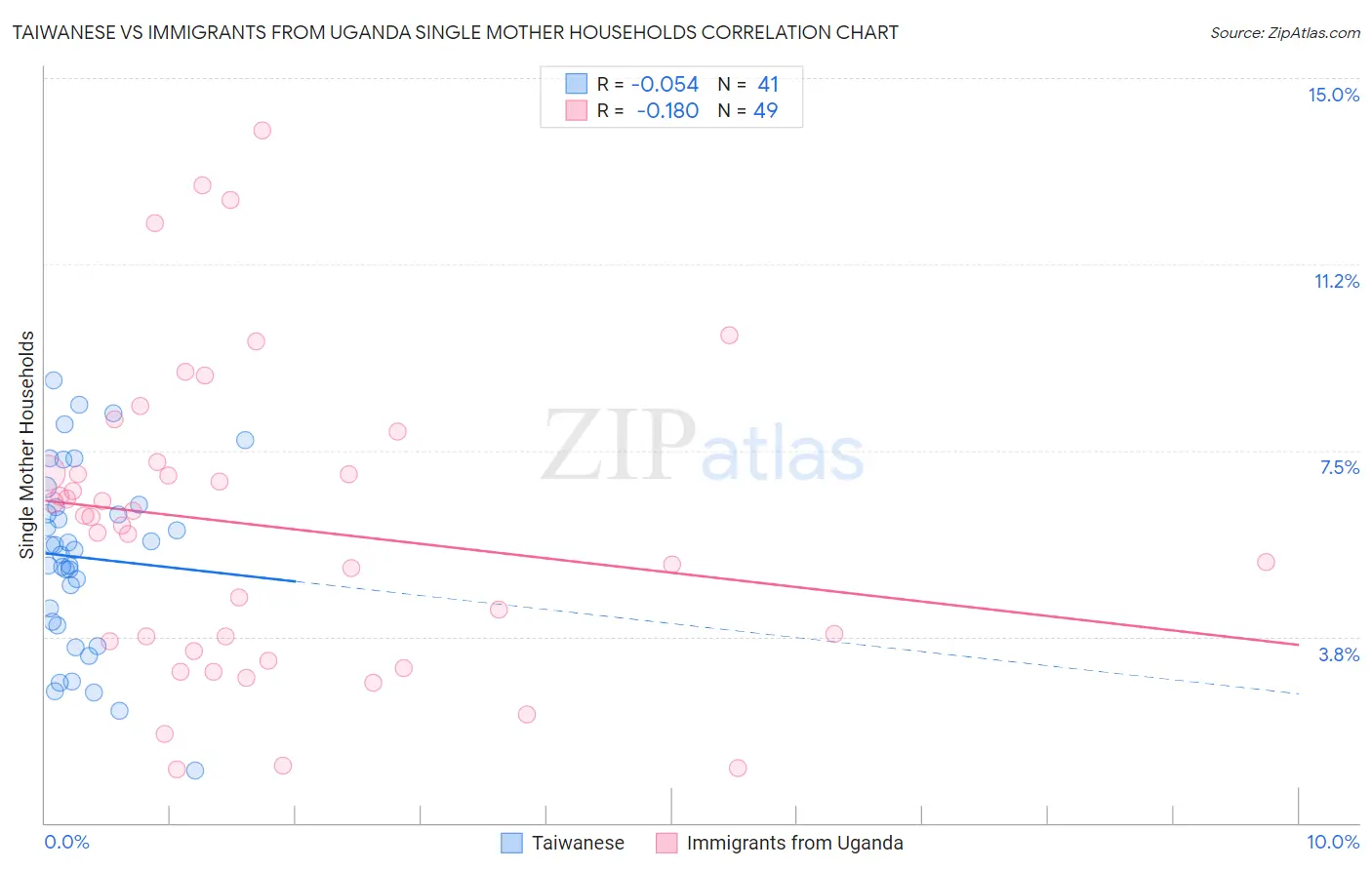 Taiwanese vs Immigrants from Uganda Single Mother Households