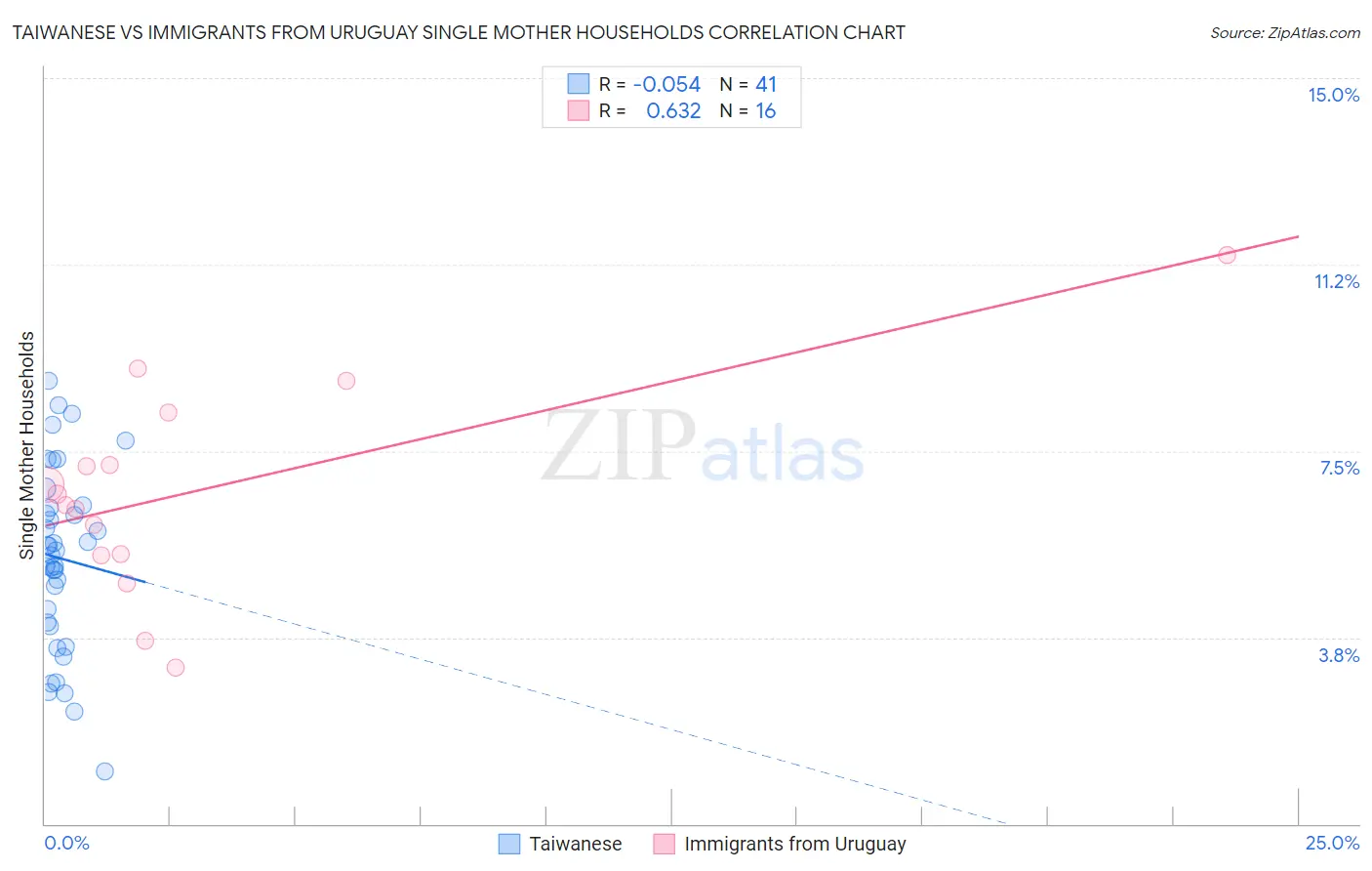 Taiwanese vs Immigrants from Uruguay Single Mother Households