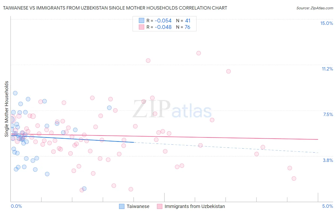 Taiwanese vs Immigrants from Uzbekistan Single Mother Households