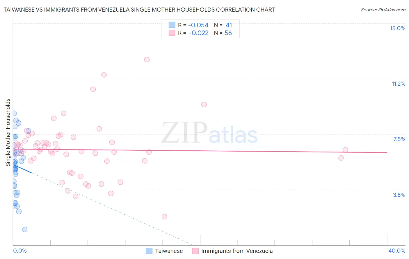 Taiwanese vs Immigrants from Venezuela Single Mother Households