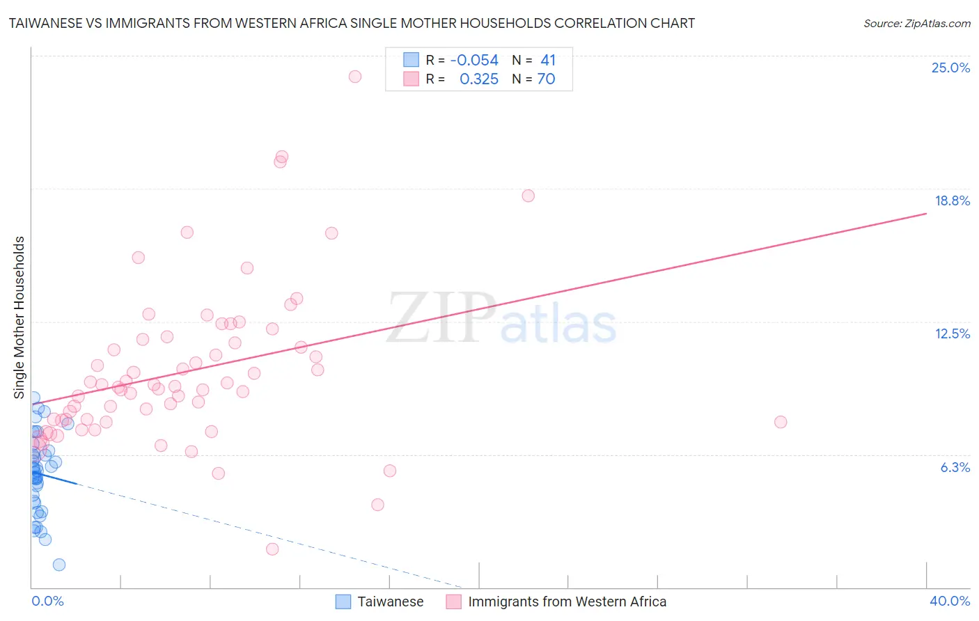 Taiwanese vs Immigrants from Western Africa Single Mother Households