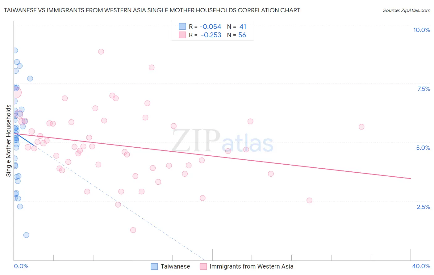 Taiwanese vs Immigrants from Western Asia Single Mother Households