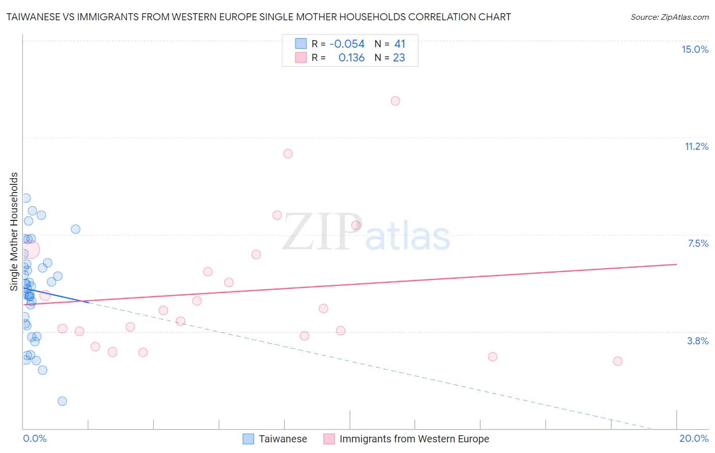 Taiwanese vs Immigrants from Western Europe Single Mother Households
