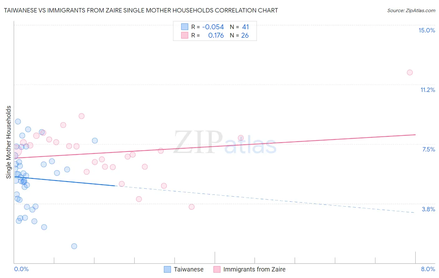 Taiwanese vs Immigrants from Zaire Single Mother Households