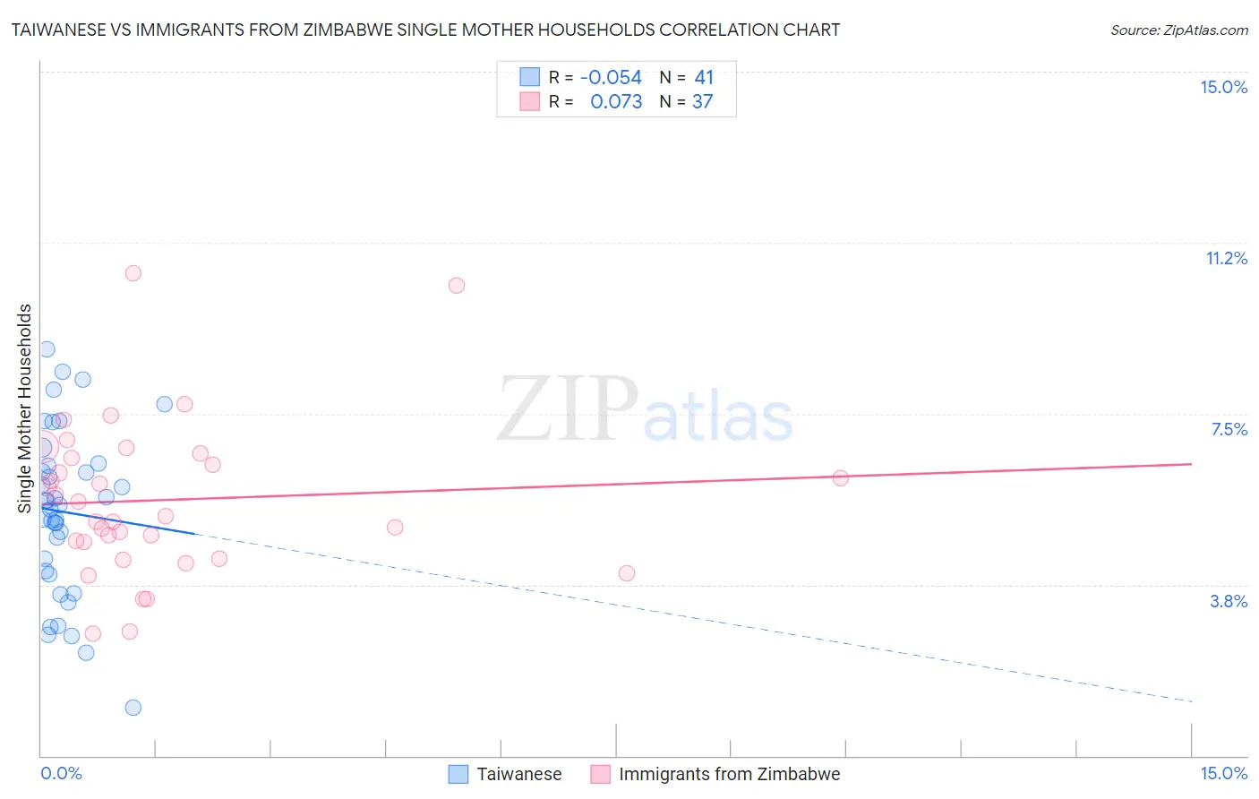 Taiwanese vs Immigrants from Zimbabwe Single Mother Households