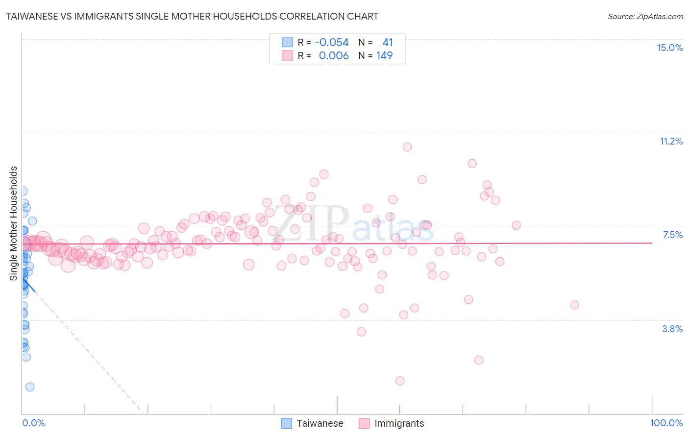Taiwanese vs Immigrants Single Mother Households