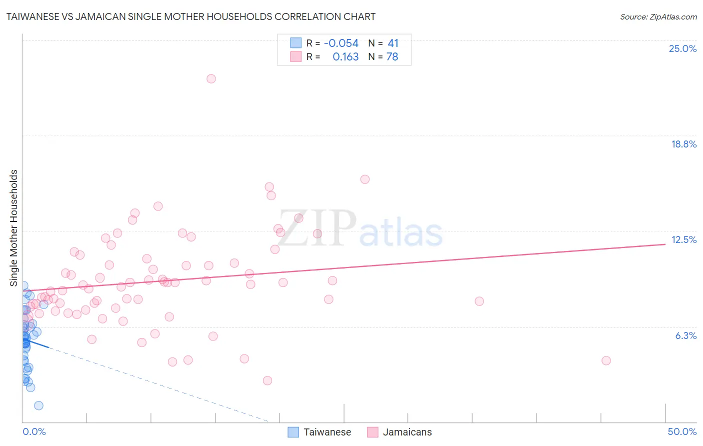Taiwanese vs Jamaican Single Mother Households