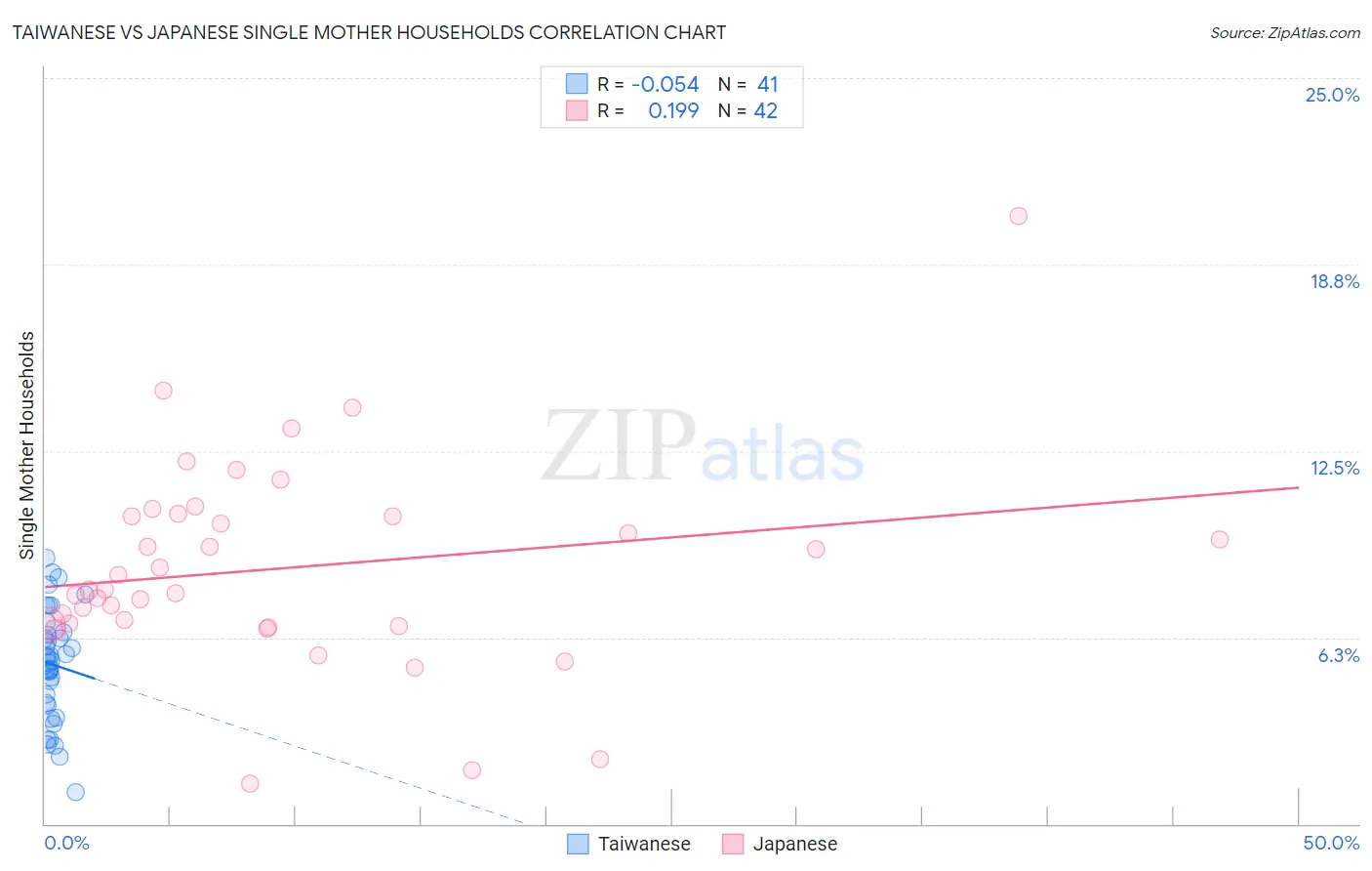 Taiwanese vs Japanese Single Mother Households