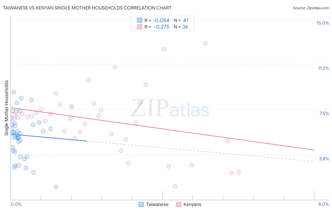 Taiwanese vs Kenyan Single Mother Households