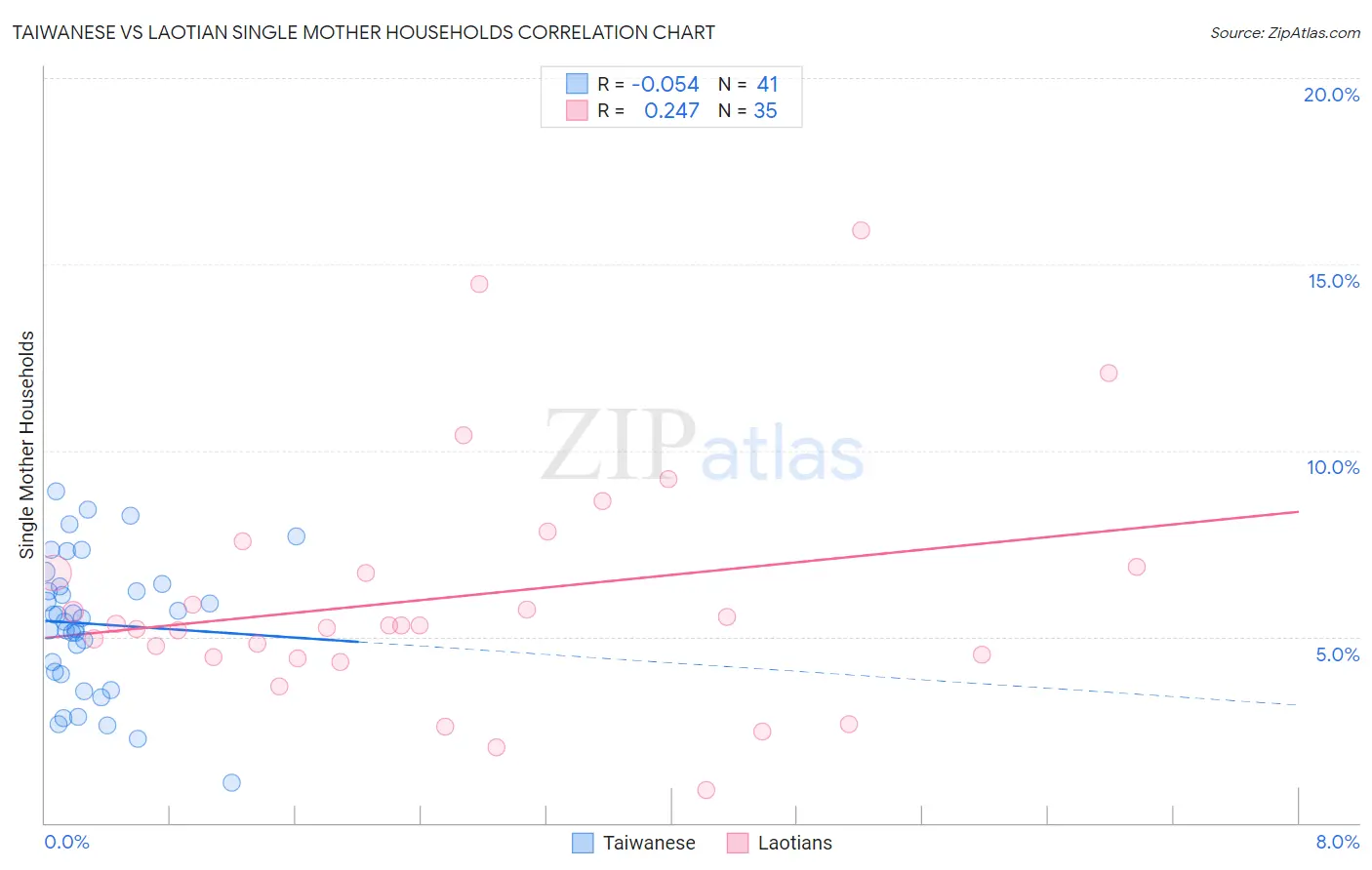 Taiwanese vs Laotian Single Mother Households
