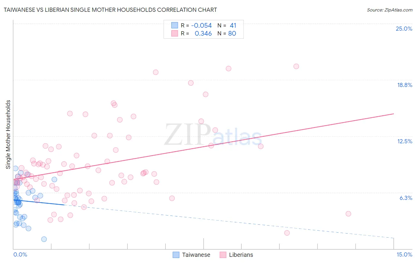 Taiwanese vs Liberian Single Mother Households