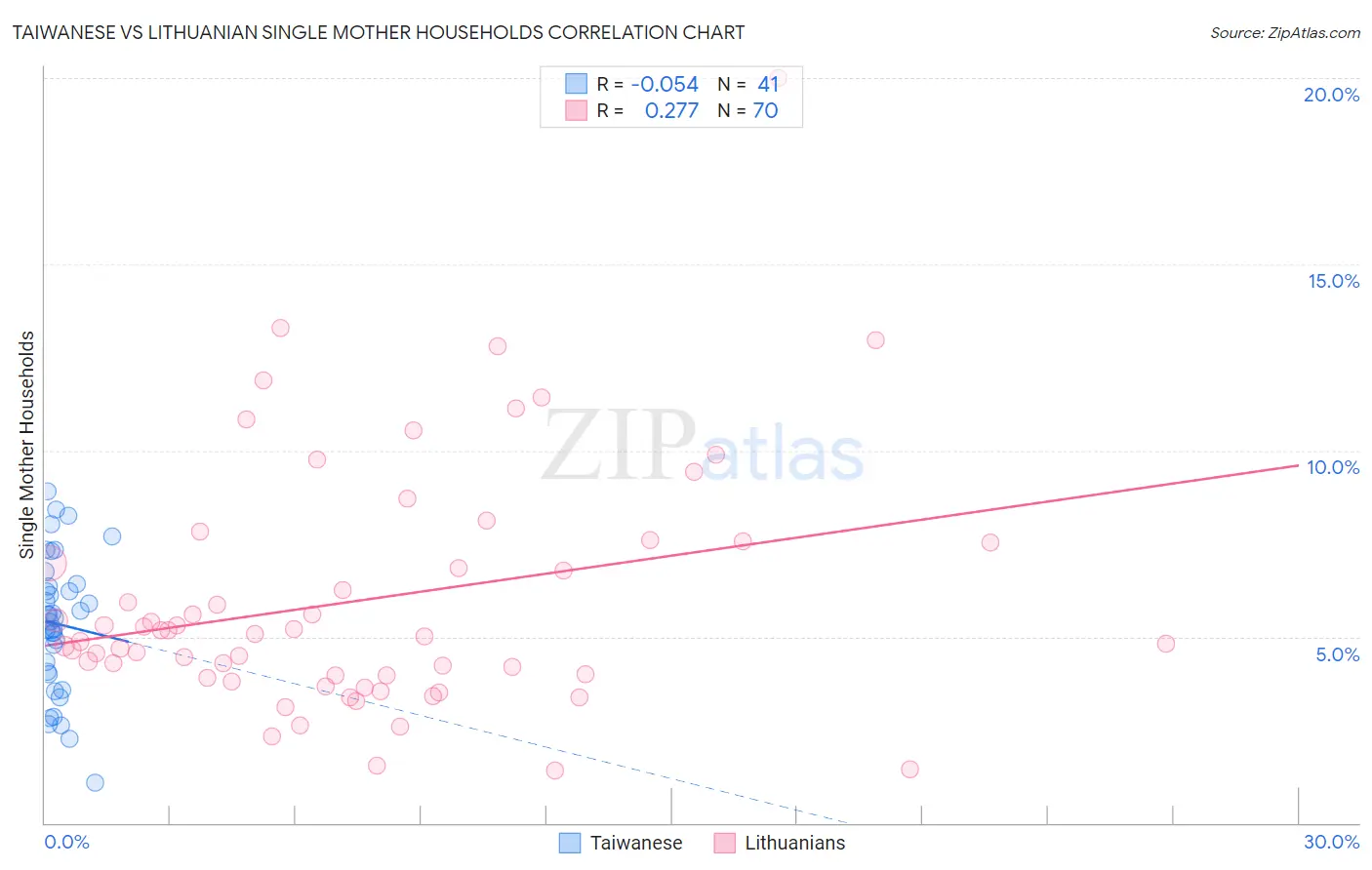 Taiwanese vs Lithuanian Single Mother Households