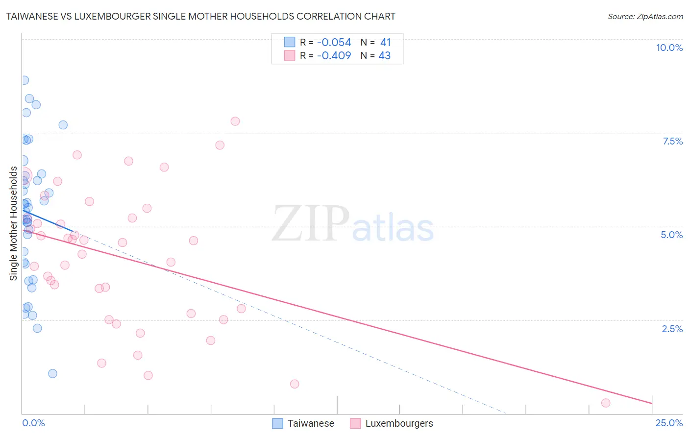 Taiwanese vs Luxembourger Single Mother Households