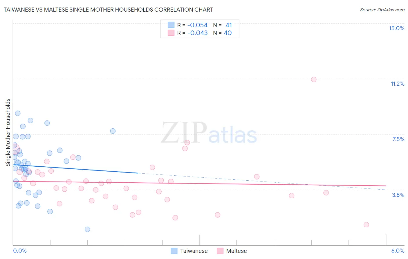 Taiwanese vs Maltese Single Mother Households