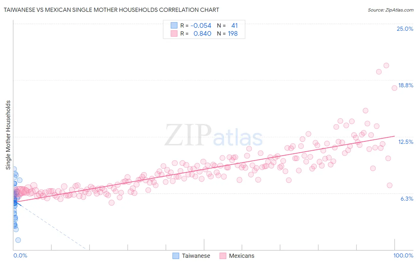 Taiwanese vs Mexican Single Mother Households