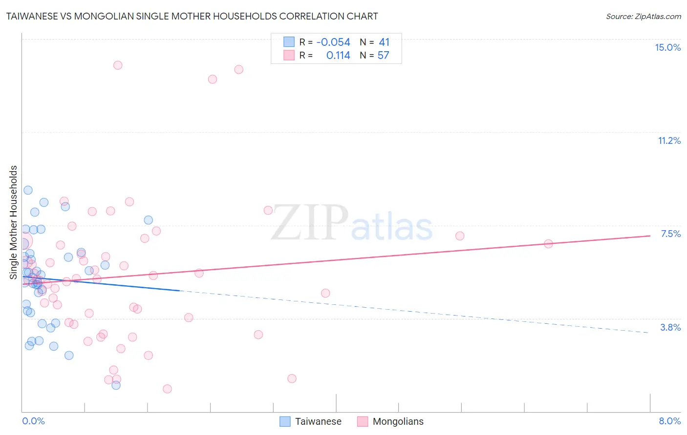 Taiwanese vs Mongolian Single Mother Households