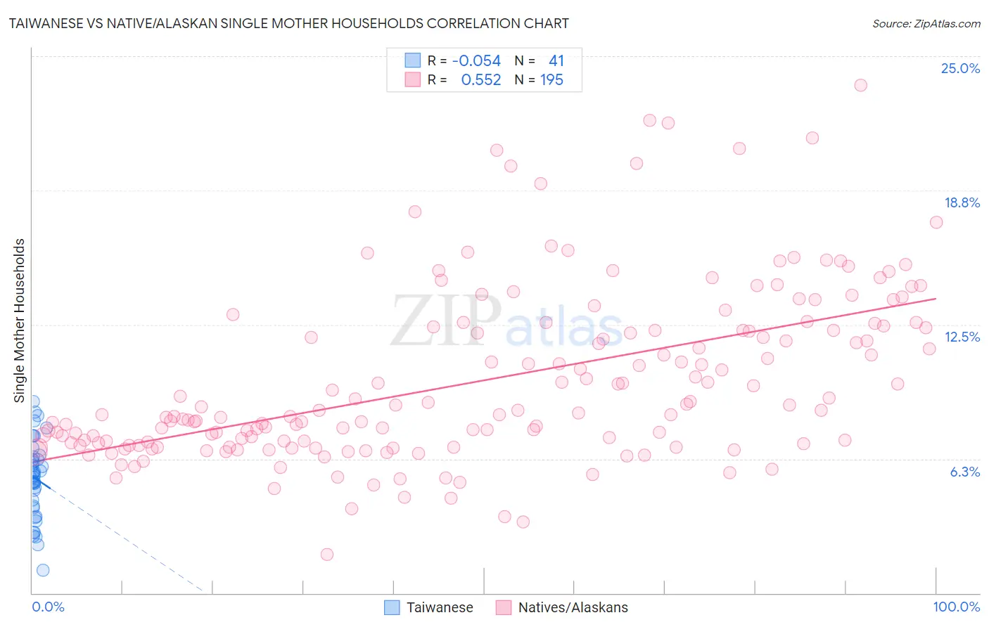 Taiwanese vs Native/Alaskan Single Mother Households