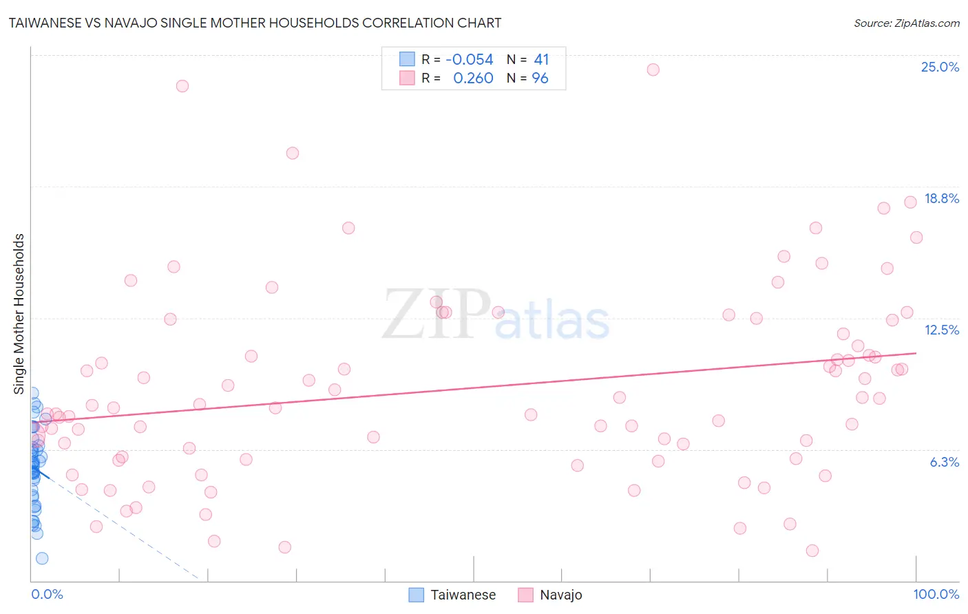 Taiwanese vs Navajo Single Mother Households
