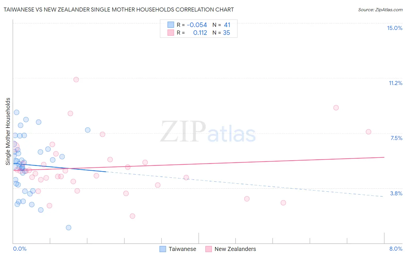 Taiwanese vs New Zealander Single Mother Households