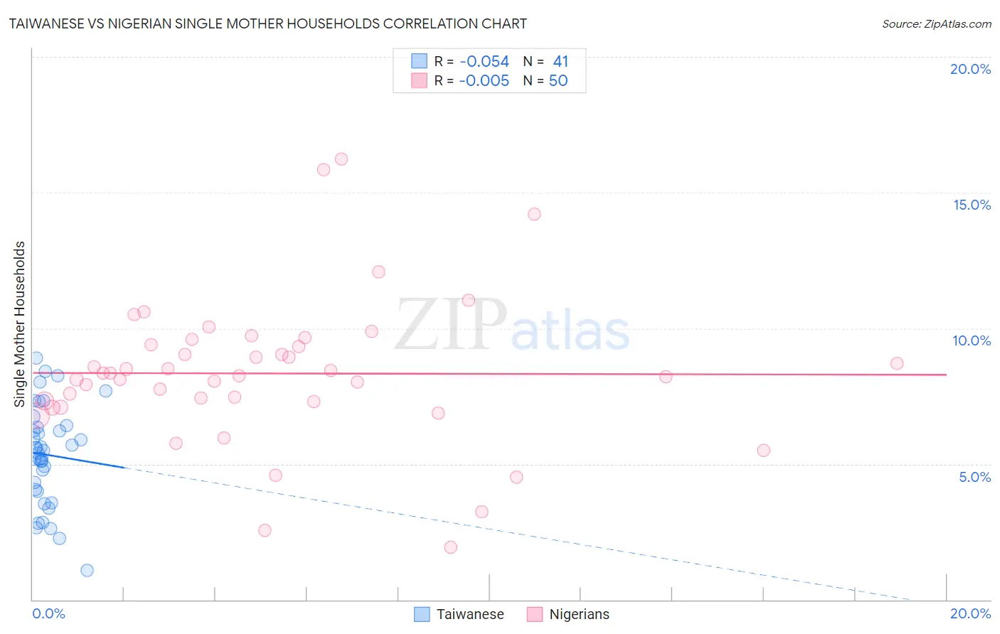 Taiwanese vs Nigerian Single Mother Households