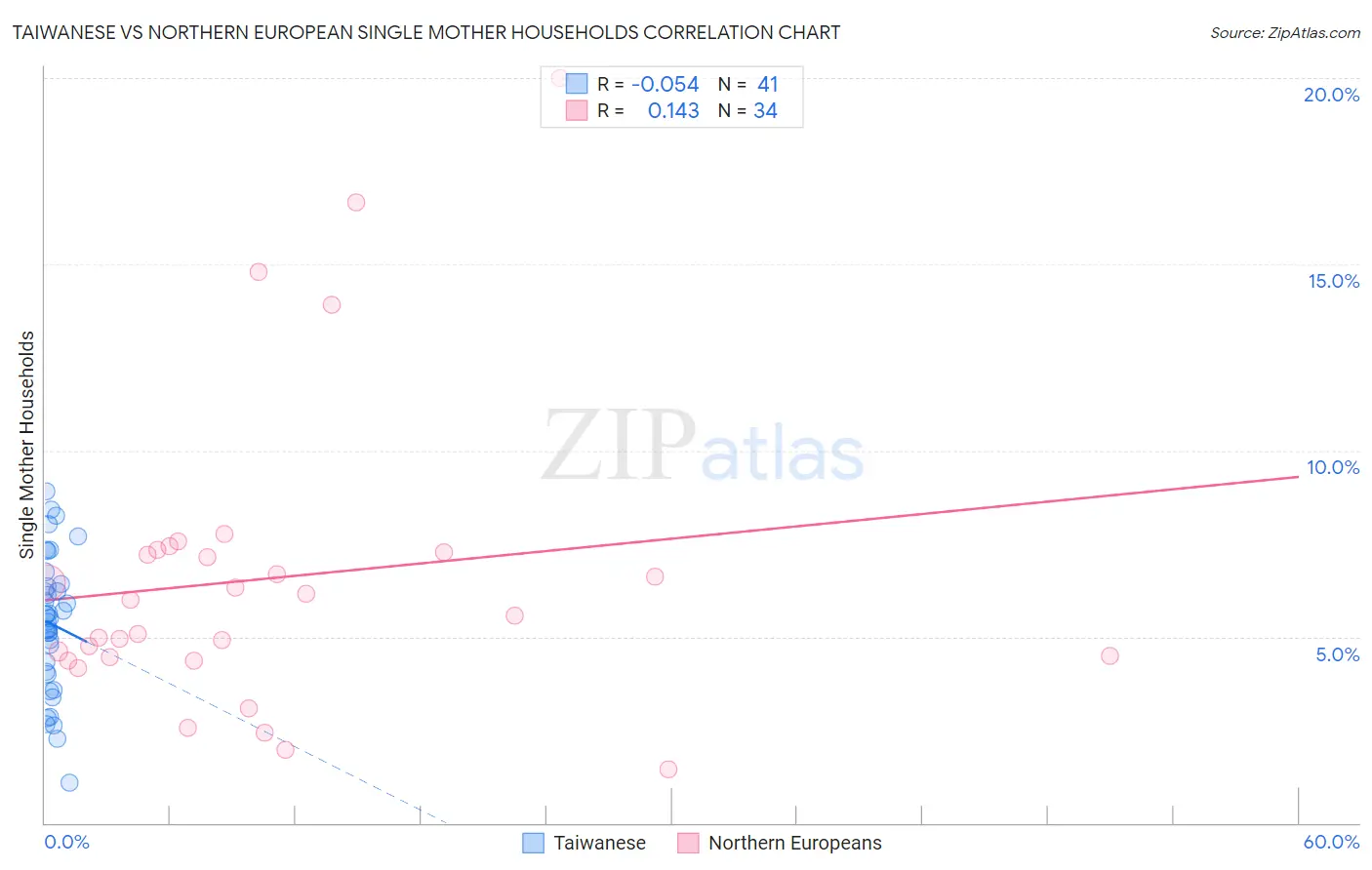 Taiwanese vs Northern European Single Mother Households