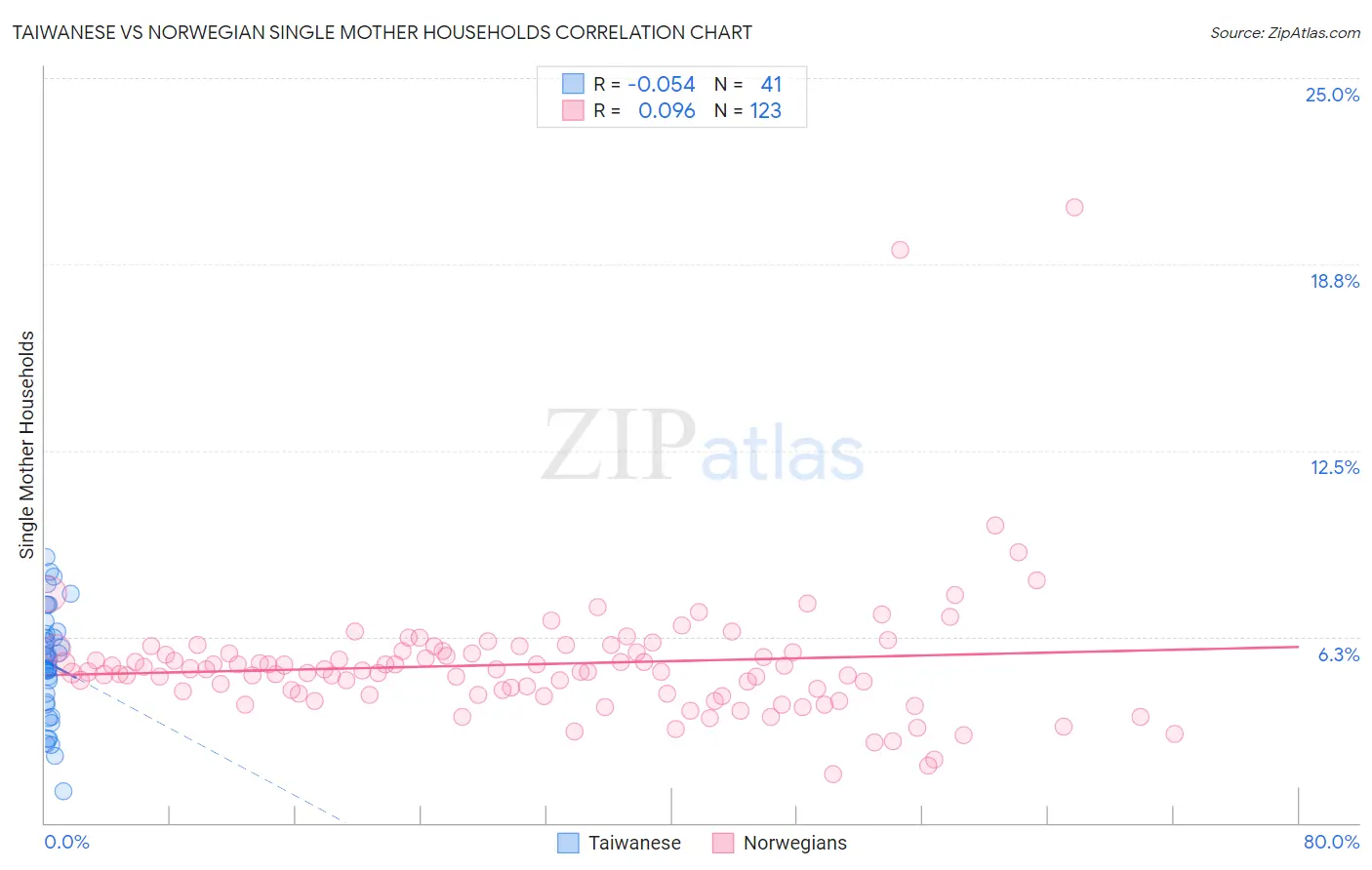 Taiwanese vs Norwegian Single Mother Households